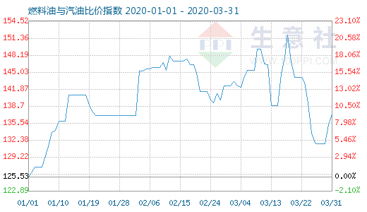3月31日燃料油与汽油比价指数图