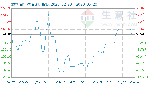 5月20日燃料油与汽油比价指数图