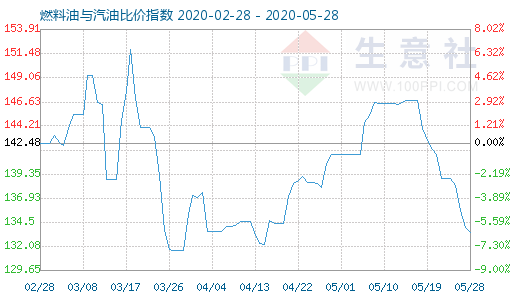 5月28日燃料油与汽油比价指数图