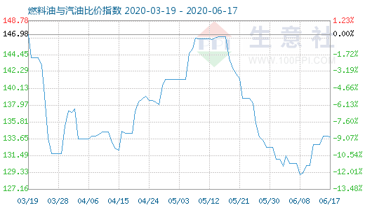 6月17日燃料油与汽油比价指数图
