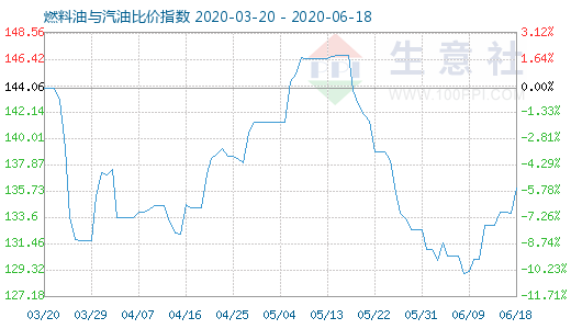 6月18日燃料油与汽油比价指数图