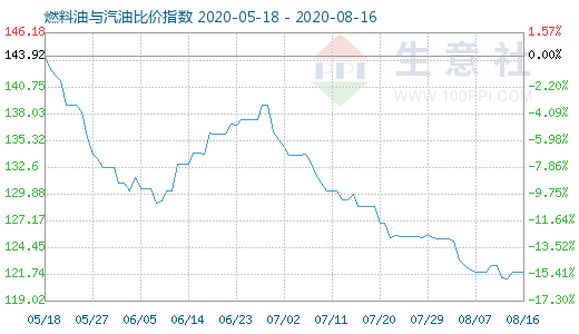8月16日燃料油与汽油比价指数图