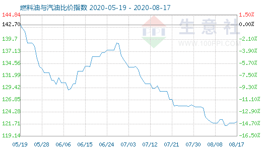 8月17日燃料油与汽油比价指数图