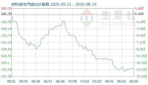 8月19日燃料油与汽油比价指数图
