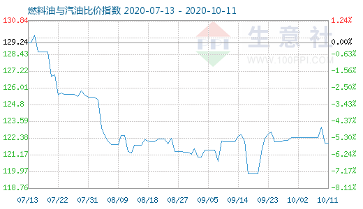 10月11日燃料油与汽油比价指数图