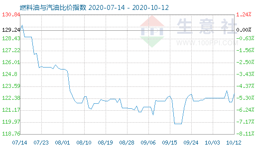 10月12日燃料油与汽油比价指数图