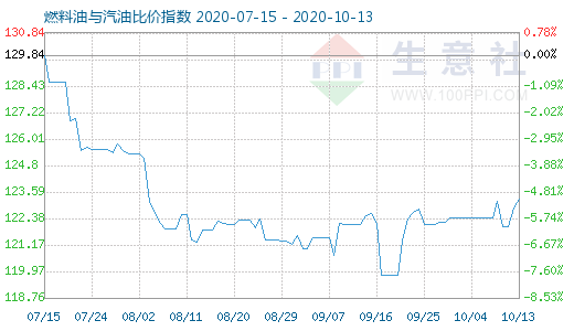 10月13日燃料油与汽油比价指数图