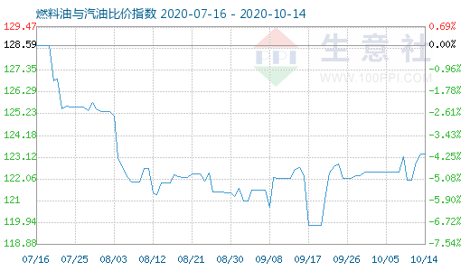 10月14日燃料油与汽油比价指数图