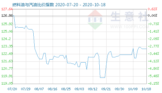 10月18日燃料油与汽油比价指数图