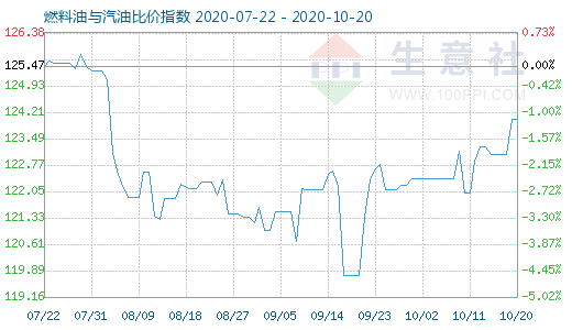 10月20日燃料油与汽油比价指数图