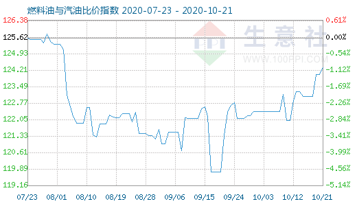 10月21日燃料油与汽油比价指数图