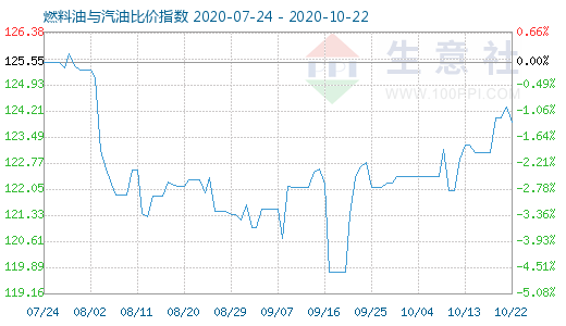 10月22日燃料油与汽油比价指数图