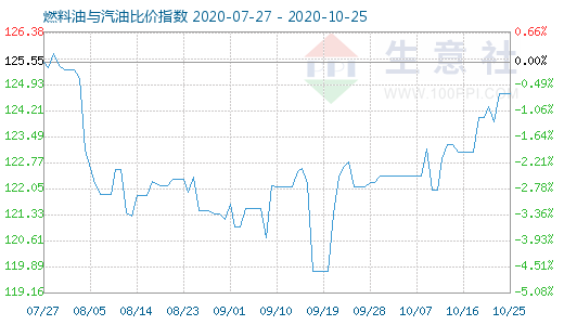 10月25日燃料油与汽油比价指数图