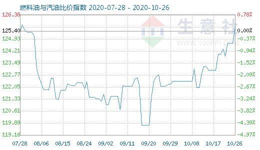 10月26日燃料油与汽油比价指数图