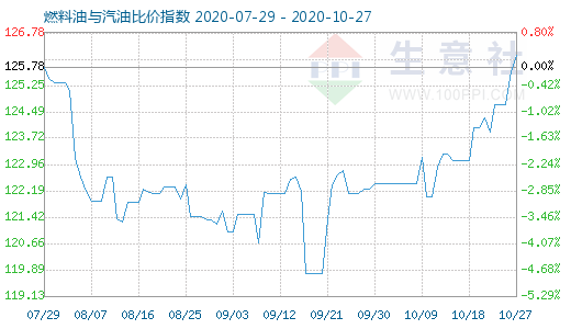 10月27日燃料油与汽油比价指数图