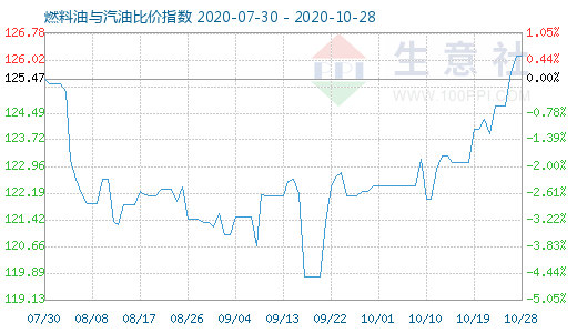 10月28日燃料油与汽油比价指数图