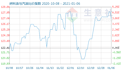 1月6日燃料油与汽油比价指数图