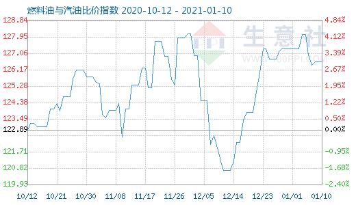 1月10日燃料油与汽油比价指数图