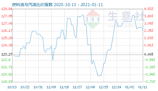 1月11日燃料油与汽油比价指数图