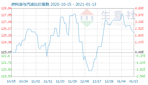 1月13日燃料油与汽油比价指数图