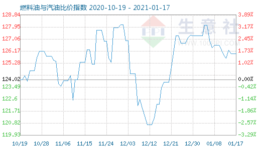 1月17日燃料油与汽油比价指数图