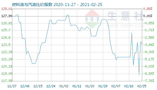 2月25日燃料油与汽油比价指数图