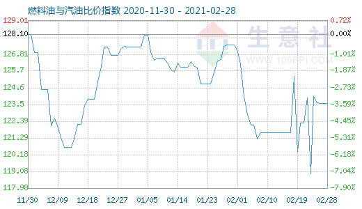 2月28日燃料油与汽油比价指数图