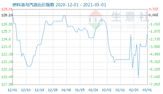 3月1日燃料油与汽油比价指数图