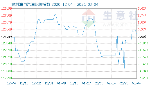 3月4日燃料油与汽油比价指数图