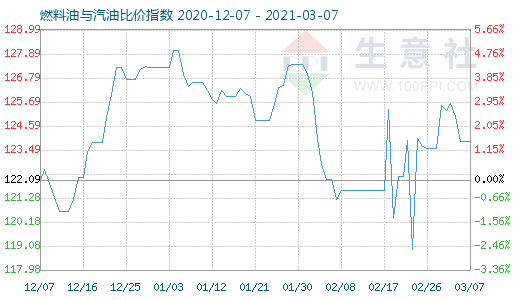 3月7日燃料油与汽油比价指数图