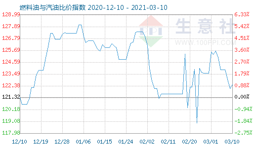 3月10日燃料油与汽油比价指数图