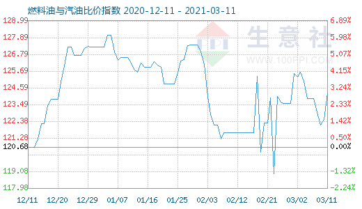 3月11日燃料油与汽油比价指数图