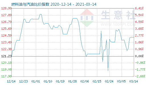 3月14日燃料油与汽油比价指数图