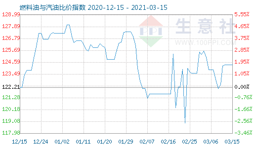 3月15日燃料油与汽油比价指数图