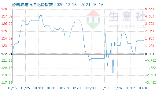 3月16日燃料油与汽油比价指数图