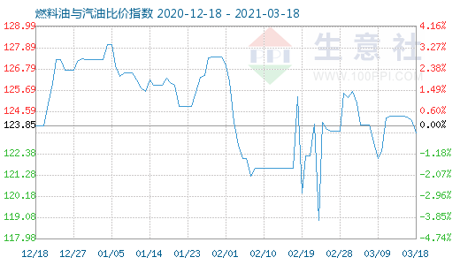 3月18日燃料油与汽油比价指数图