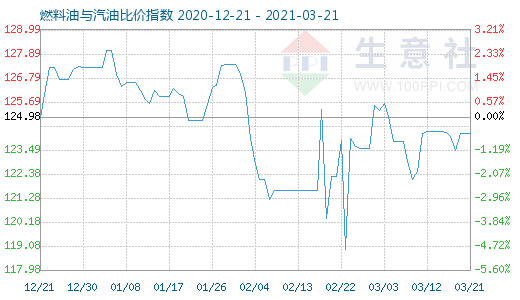 3月21日燃料油与汽油比价指数图