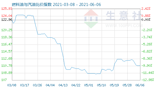 6月6日燃料油与汽油比价指数图