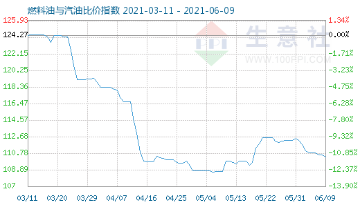 6月9日燃料油与汽油比价指数图