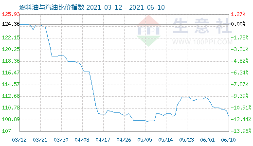 6月10日燃料油与汽油比价指数图