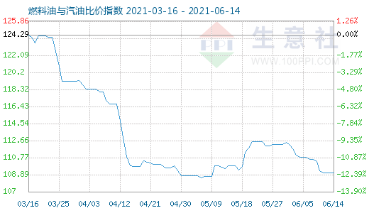 6月14日燃料油与汽油比价指数图