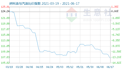 6月17日燃料油与汽油比价指数图