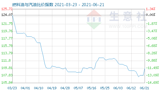 6月21日燃料油与汽油比价指数图