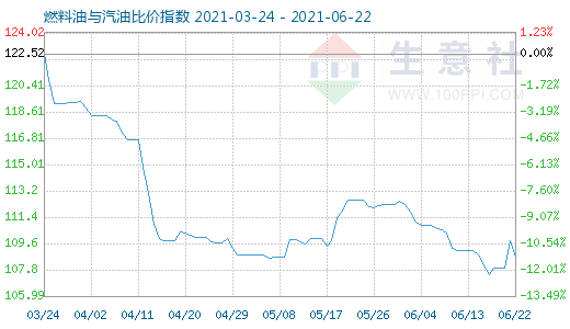 6月22日燃料油与汽油比价指数图