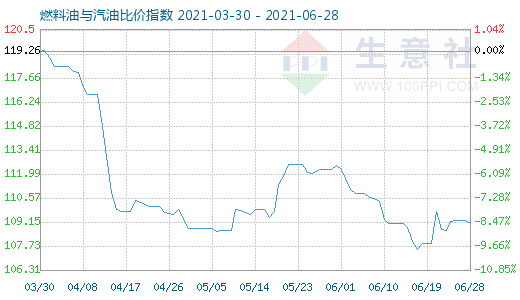 6月28日燃料油与汽油比价指数图