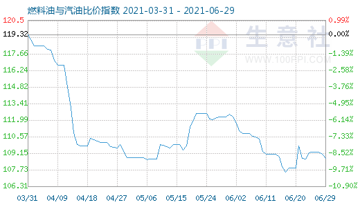 6月29日燃料油与汽油比价指数图