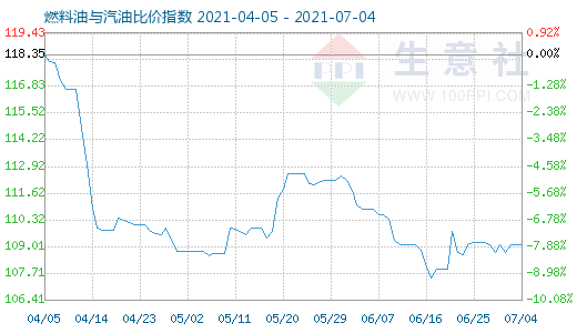 7月4日燃料油与汽油比价指数图