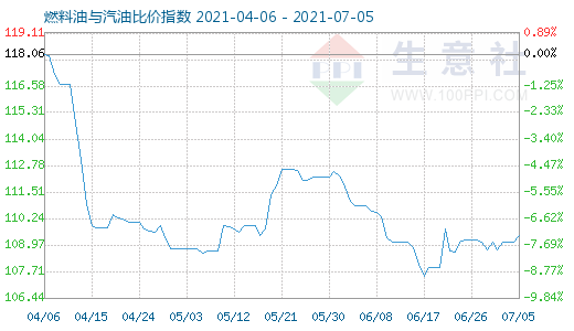 7月5日燃料油与汽油比价指数图