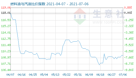 7月6日燃料油与汽油比价指数图