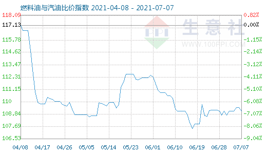 7月7日燃料油与汽油比价指数图